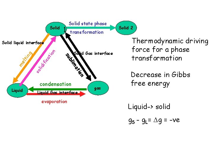 Solid state phase 1 transformation so lid ifi ca t g lti n n