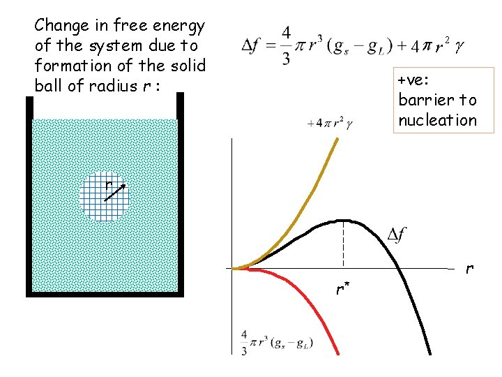 Change in free energy of the system due to formation of the solid ball