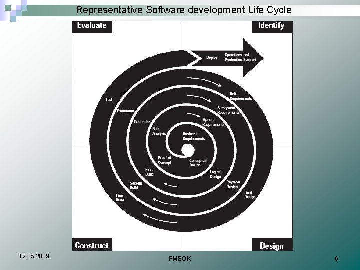 Representative Software development Life Cycle 12. 05. 2009. PMBOK 6 
