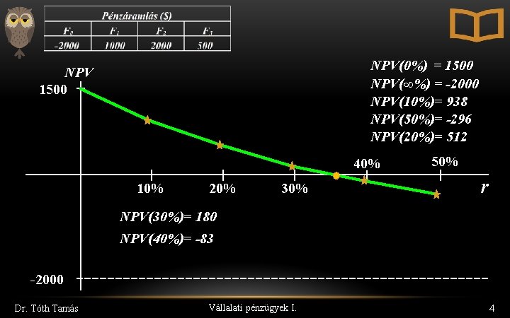 NPV(0%) = 1500 NPV(∞%) = -2000 NPV(10%)= 938 NPV(50%)= -296 NPV(20%)= 512 NPV 1500