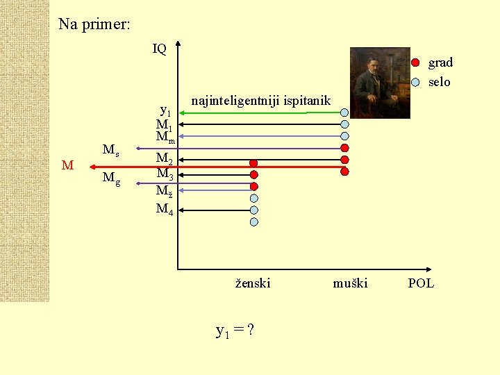 Na primer: IQ M Ms Mg y 1 Mm grad selo najinteligentniji ispitanik M