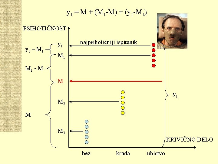 y 1 = M + (M 1 -M) + (y 1 -M 1) PSIHOTIČNOST