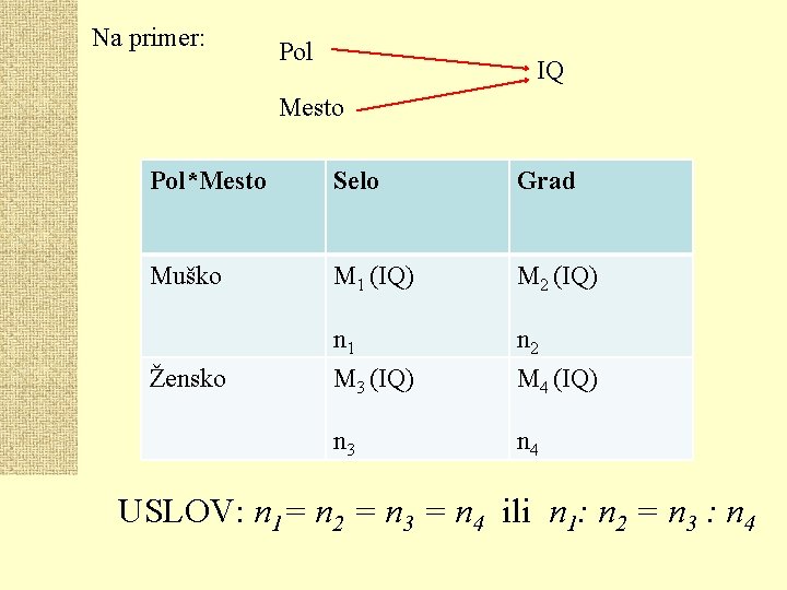 Na primer: Pol IQ Mesto Pol*Mesto Selo Grad Muško M 1 (IQ) M 2