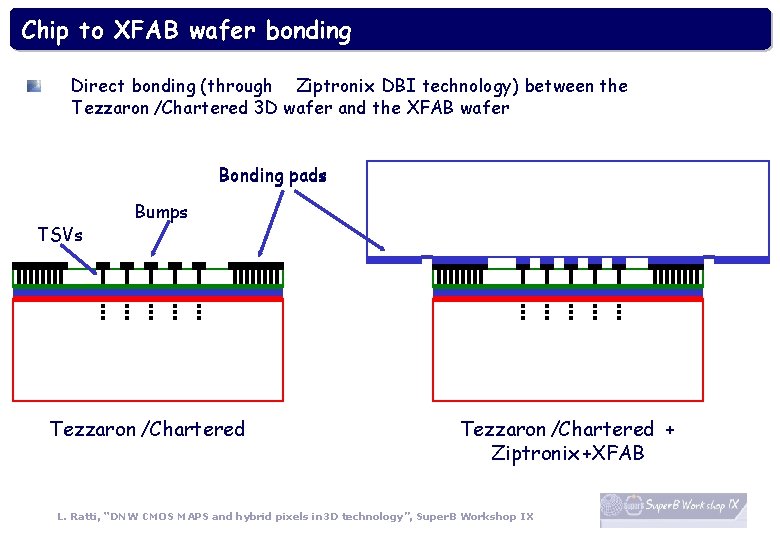Chip to XFAB wafer bonding Direct bonding (through Ziptronix DBI technology) between the Tezzaron