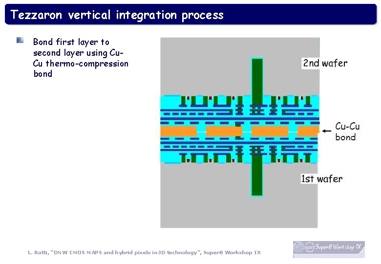 Tezzaron vertical integration process Bond first layer to second layer using Cu. Cu thermo-compression