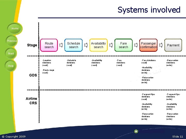 Systems involved Home Previous Stage Route search Schedule search Availability search Fare search Passenger