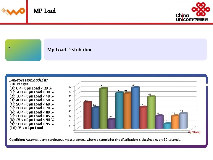 MP Load PI Mp Load Distribution pm. Processor. Load. Distr PDF ranges: [0]: 0