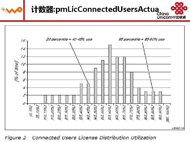 计数器: pm. Lic. Connected. Users. Actua 29 29 