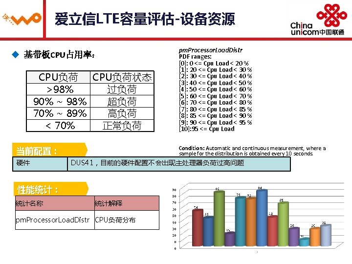 爱立信LTE容量评估-设备资源 u 基带板CPU占用率： CPU负荷状态 >98% 过负荷 90% ~ 98% 超负荷 70% ~ 89% 高负荷
