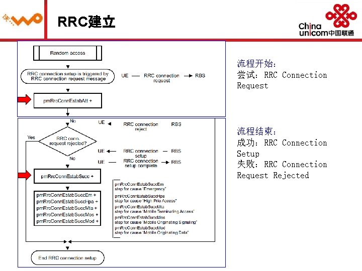 RRC建立 流程开始： 尝试：RRC Connection Request 流程结束： 成功：RRC Connection Setup 失败：RRC Connection Request Rejected 