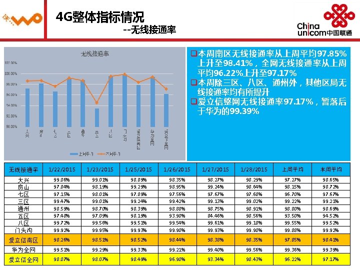 4 G整体指标情况 --无线接通率 q本周南区无线接通率从上周平均97. 85% 上升至 98. 41%，全网无线接通率从上周 平均96. 22%上升至 97. 17% q本周除三区、八区、通州外，其他区局无 线接通率均有所提升