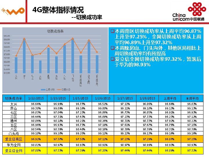 4 G整体指标情况 --切换成功率 q本周南区切换成功率从上周平均96. 87% 上升至 97. 25%，全网切换成功率从上周 平均96. 89%上升至 97. 32% q本周除房山、门头沟外，其他区局相比上 周切换成功率均有所提高