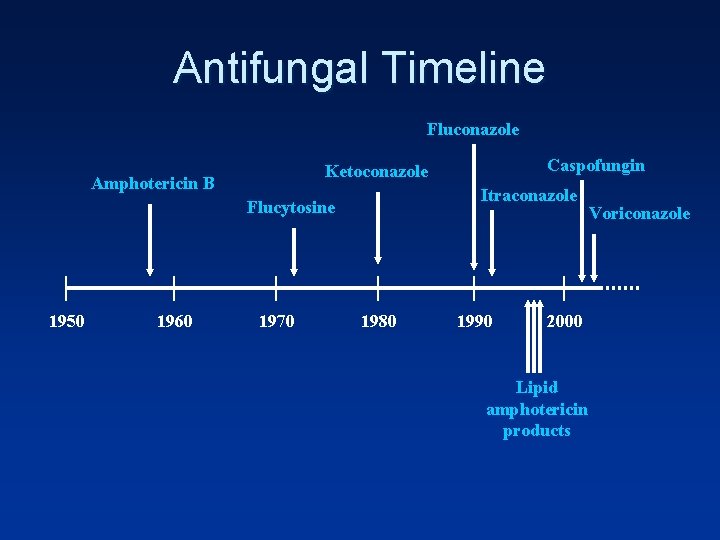 Antifungal Timeline Fluconazole Amphotericin B Itraconazole Flucytosine 1950 1960 Caspofungin Ketoconazole 1970 1980 1990