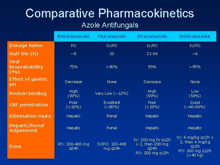 Comparative Pharmacokinetics Azole Antifungals Ketoconazole Fluconazole Itraconazole Voriconazole Dosage forms PO IV/PO Half-life (h)