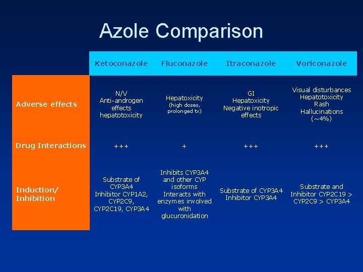 Azole Comparison Ketoconazole Adverse effects Drug Interactions Induction/ Inhibition N/V Anti-androgen effects hepatotoxicity Fluconazole