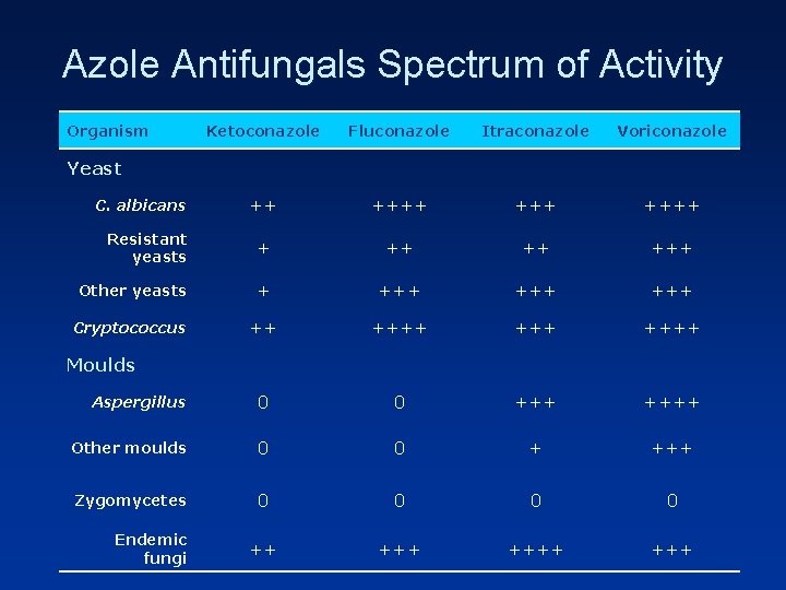 Azole Antifungals Spectrum of Activity Organism Ketoconazole Fluconazole Itraconazole Voriconazole ++ +++ ++++ Resistant