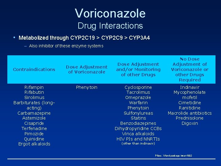 Voriconazole Drug Interactions • Metabolized through CYP 2 C 19 > CYP 2 C