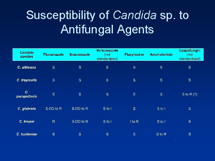 Susceptibility of Candida sp. to Antifungal Agents 