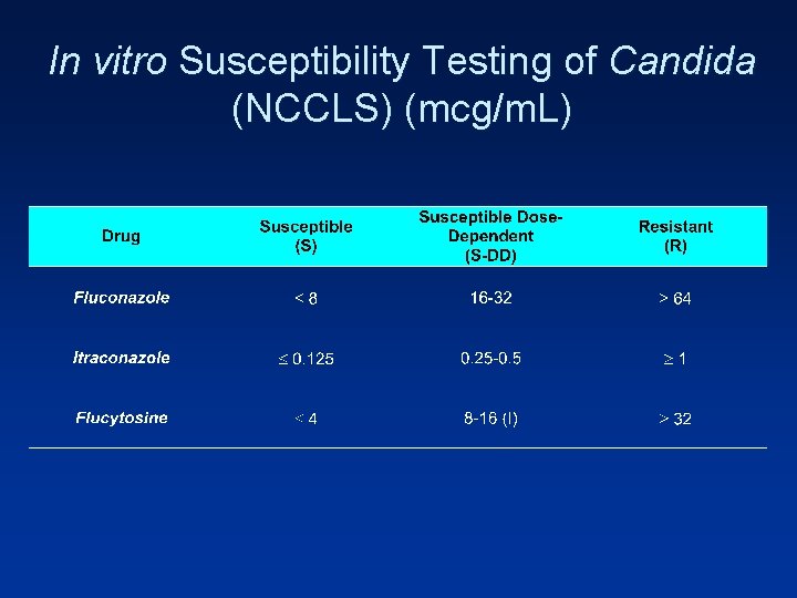 In vitro Susceptibility Testing of Candida (NCCLS) (mcg/m. L) 