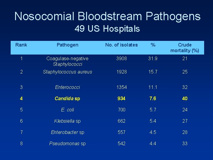 Nosocomial Bloodstream Pathogens 49 US Hospitals Rank Pathogen No. of isolates % Crude mortality