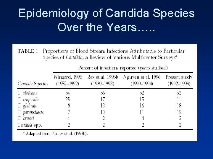 Epidemiology of Candida Species Over the Years…. . 