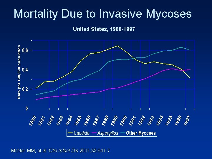 Mortality Due to Invasive Mycoses United States, 1980 -1997 Mc. Neil MM, et al.