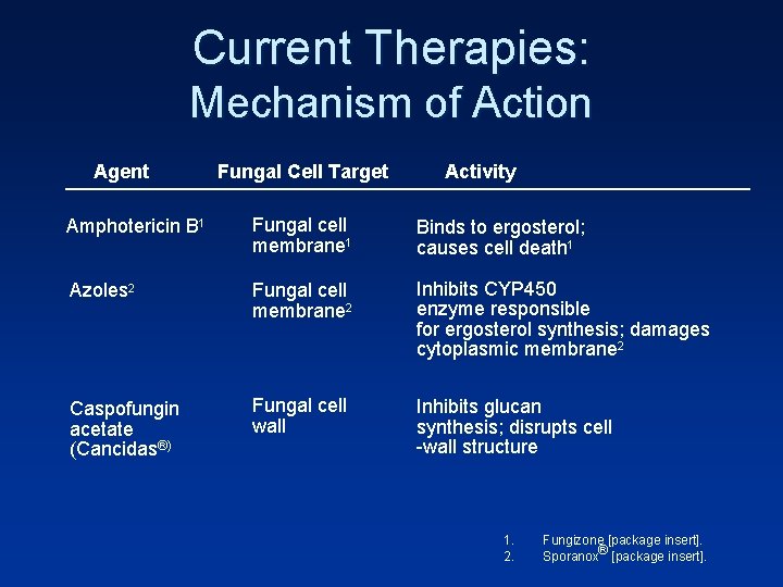 Current Therapies: Mechanism of Action Agent Fungal Cell Target Activity Amphotericin B 1 Fungal