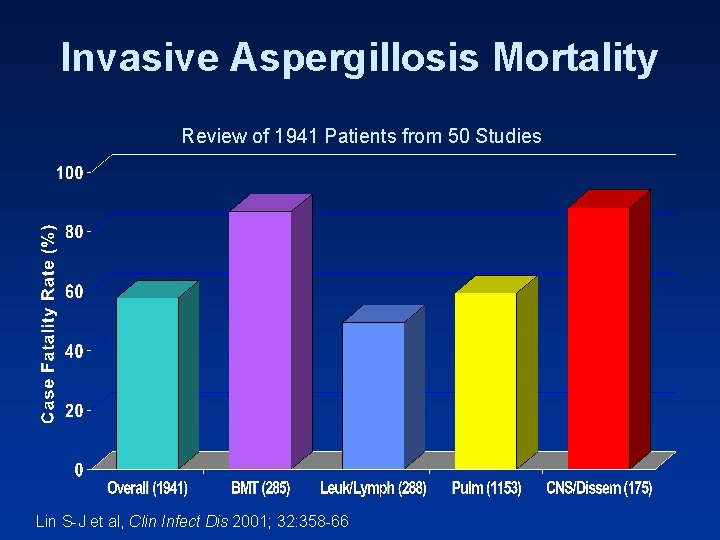 Invasive Aspergillosis Mortality Review of 1941 Patients from 50 Studies Lin S-J et al,