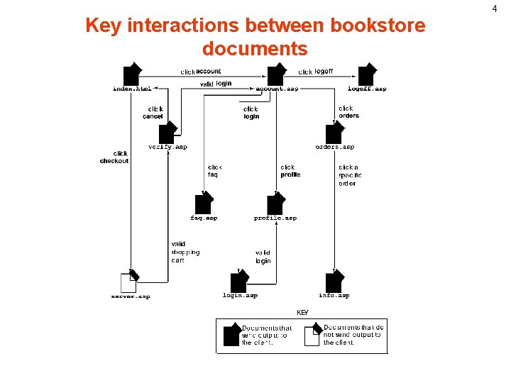 Key interactions between bookstore documents 4 