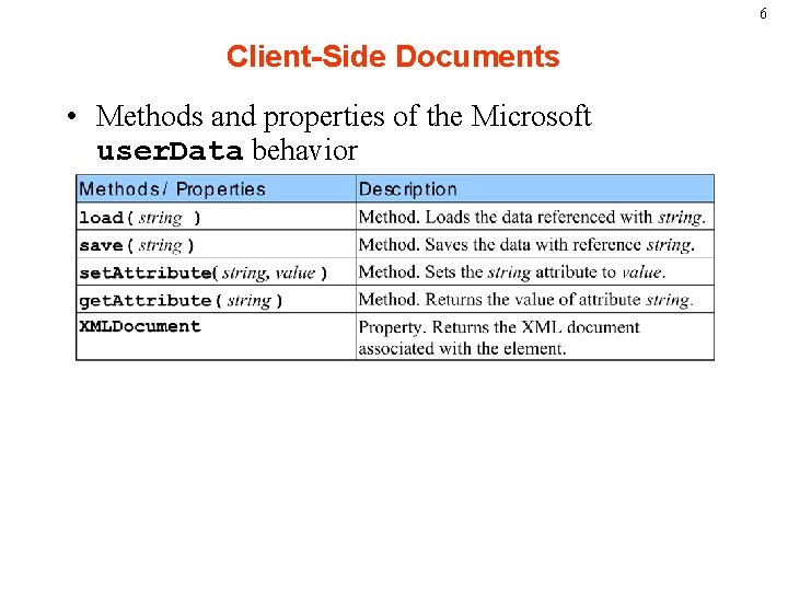 6 Client-Side Documents • Methods and properties of the Microsoft user. Data behavior 