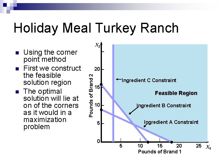 Holiday Meal Turkey Ranch n n Using the corner point method First we construct