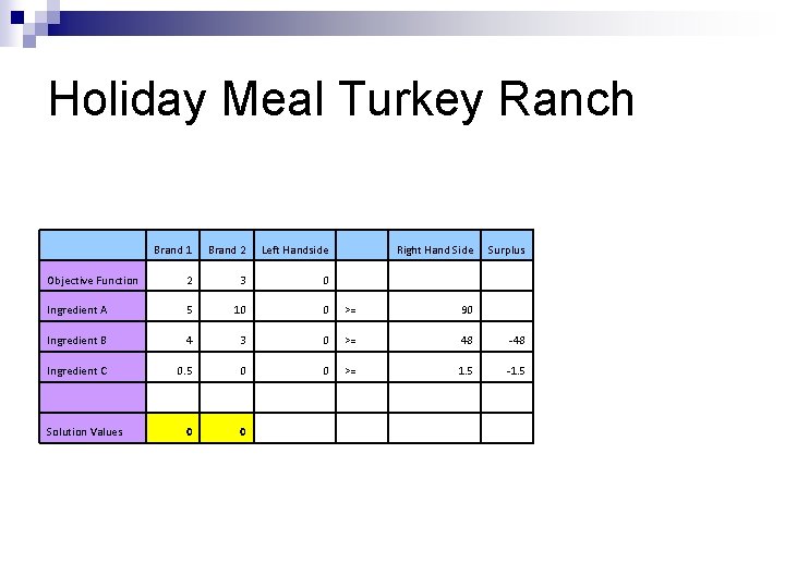 Holiday Meal Turkey Ranch Brand 1 Brand 2 Left Handside Right Hand Side Surplus