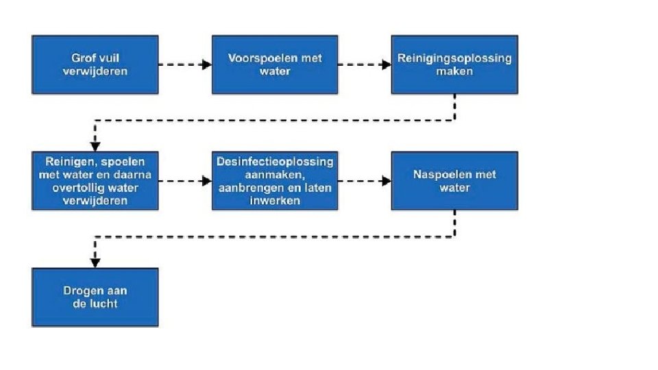 Vaste volgorde bij het schoonmaken • Bedenk voor jezelf eens wat je allemaal zou