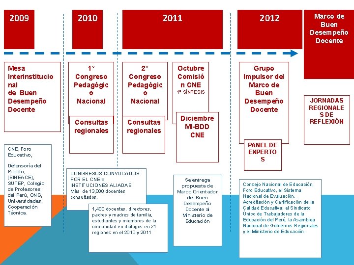 2009 Mesa Interinstitucio nal de Buen Desempeño Docente 2010 2011 1° Congreso Pedagógic o