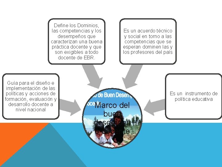 Define los Dominios, las competencias y los desempeños que caracterizan una buena práctica docente