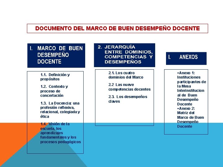 DOCUMENTO DEL MARCO DE BUEN DESEMPEÑO DOCENTE 1. 1. Definición y propósitos 2. 1.