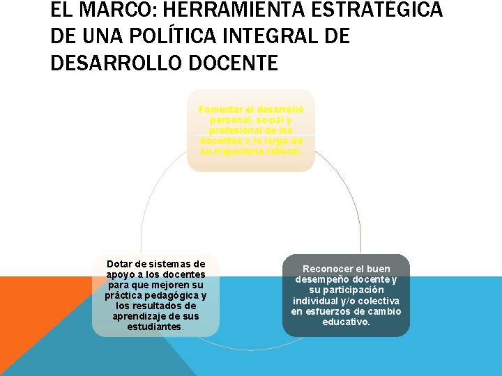 EL MARCO: HERRAMIENTA ESTRATÉGICA DE UNA POLÍTICA INTEGRAL DE DESARROLLO DOCENTE Fomentar el desarrollo