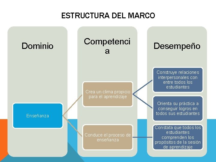 ESTRUCTURA DEL MARCO Dominio Competenci a Crea un clima propicio para el aprendizaje Desempeño