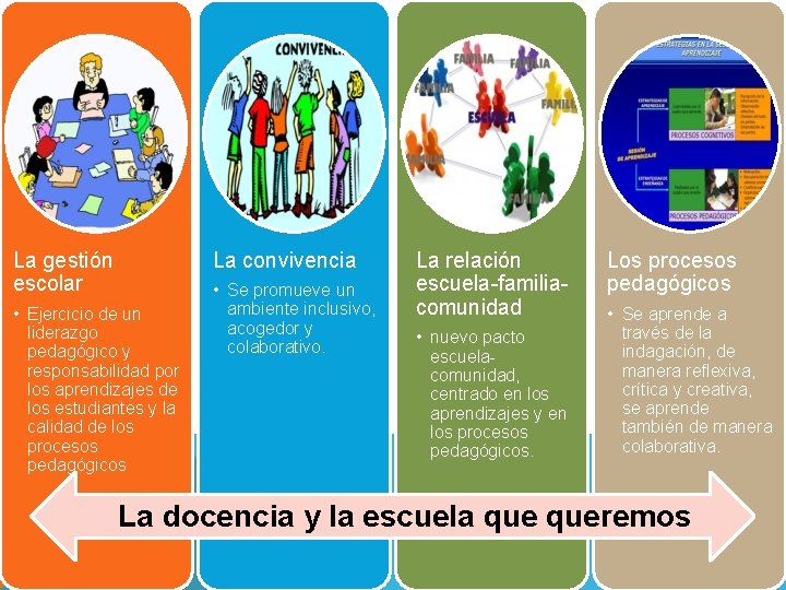 La gestión escolar La convivencia • Ejercicio de un liderazgo pedagógico y responsabilidad por