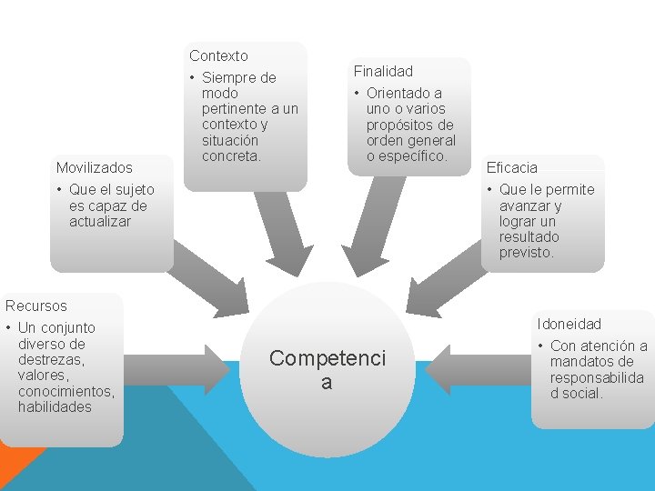 Contexto Movilizados • Siempre de modo pertinente a un contexto y situación concreta. Finalidad