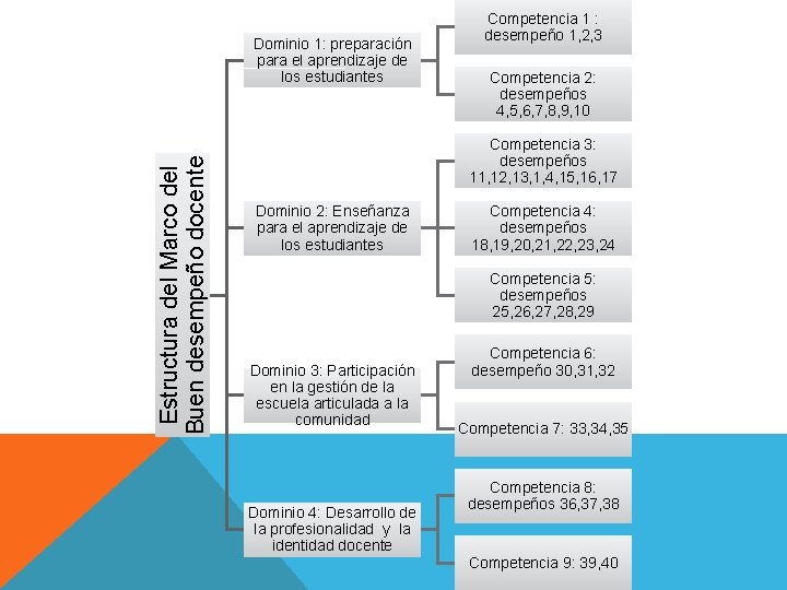 Estructura del Marco del Buen desempeño docente Dominio 1: preparación para el aprendizaje de