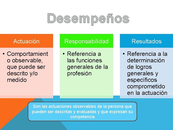 Desempeños Actuación Responsabilidad Resultados • Comportamient o observable, que puede ser descrito y/o medido