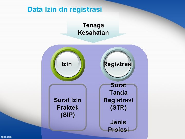 Data Izin dn registrasi Tenaga Kesahatan Izin Surat Izin Praktek (SIP) Registrasi Surat Tanda