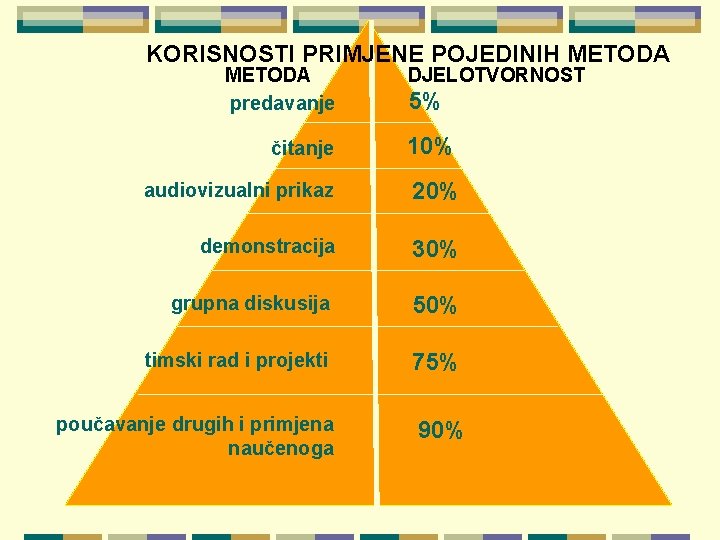 KORISNOSTI PRIMJENE POJEDINIH METODA predavanje DJELOTVORNOST 5% čitanje 10% audiovizualni prikaz 20% demonstracija 30%