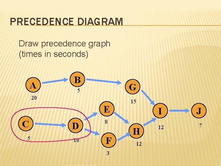 PRECEDENCE DIAGRAM Draw precedence graph (times in seconds) A B G 5 20 E