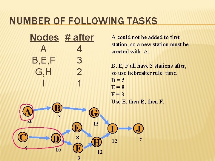 NUMBER OF FOLLOWING TASKS Nodes # after A 4 B, E, F 3 G,