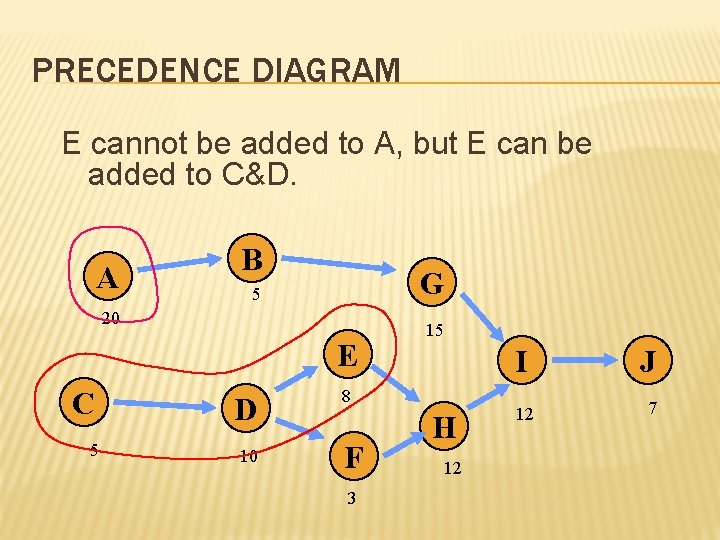 PRECEDENCE DIAGRAM E cannot be added to A, but E can be added to