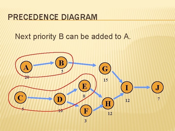 PRECEDENCE DIAGRAM Next priority B can be added to A. A B G 5