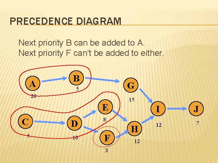 PRECEDENCE DIAGRAM Next priority B can be added to A. Next priority F can’t