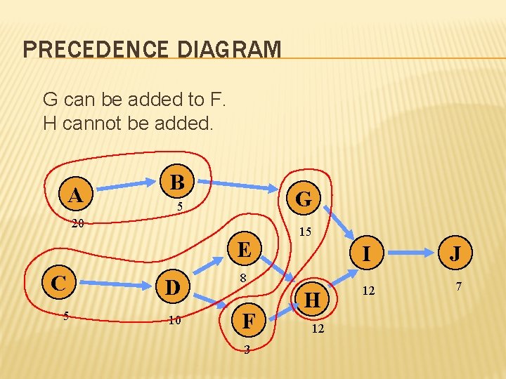 PRECEDENCE DIAGRAM G can be added to F. H cannot be added. A B